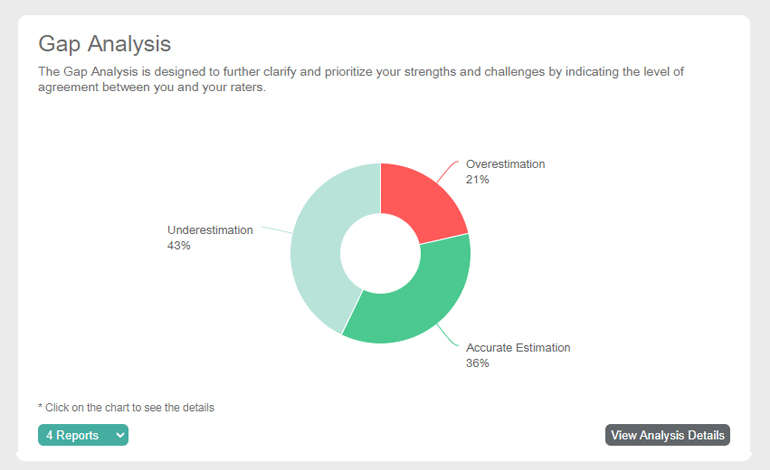 Gap Analysis