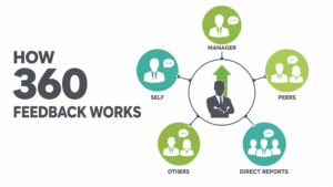 Diagram titled “How 360 feedback works” showing feedback flowing to one person at the center from their manager, peers, direct reports, and others, plus their own self-assessment.